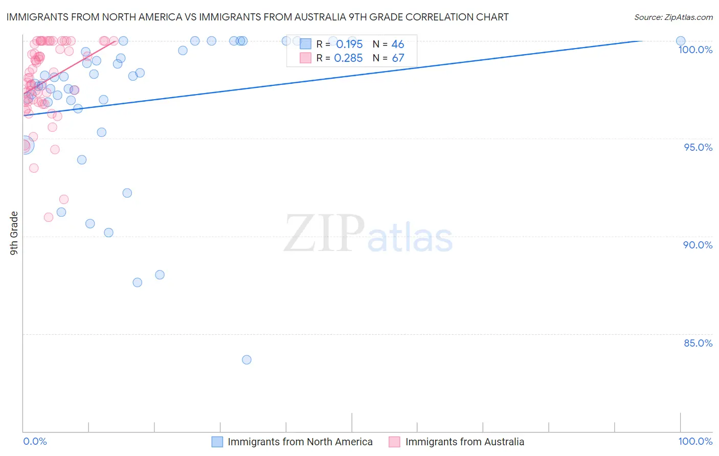 Immigrants from North America vs Immigrants from Australia 9th Grade