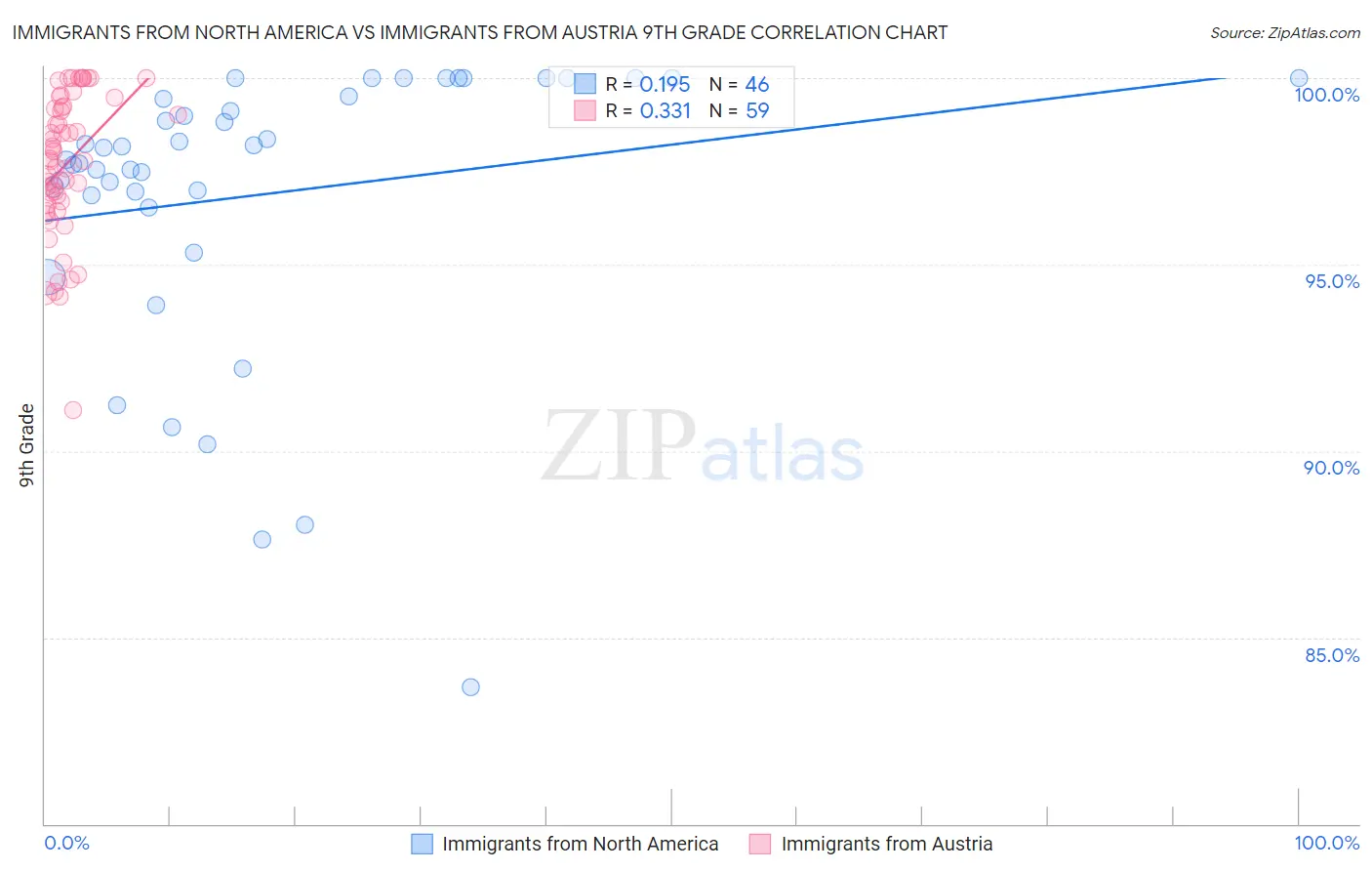 Immigrants from North America vs Immigrants from Austria 9th Grade