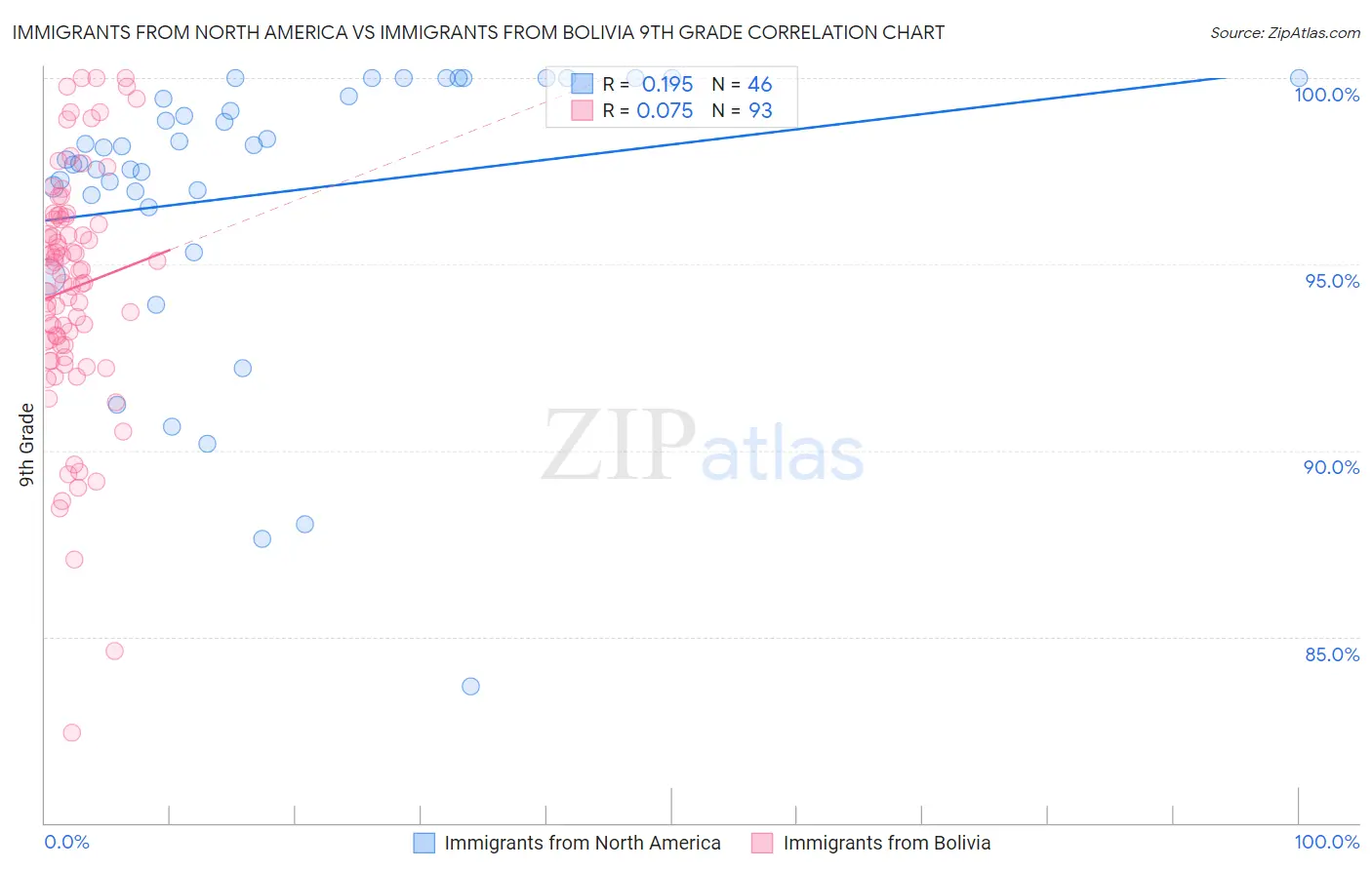 Immigrants from North America vs Immigrants from Bolivia 9th Grade