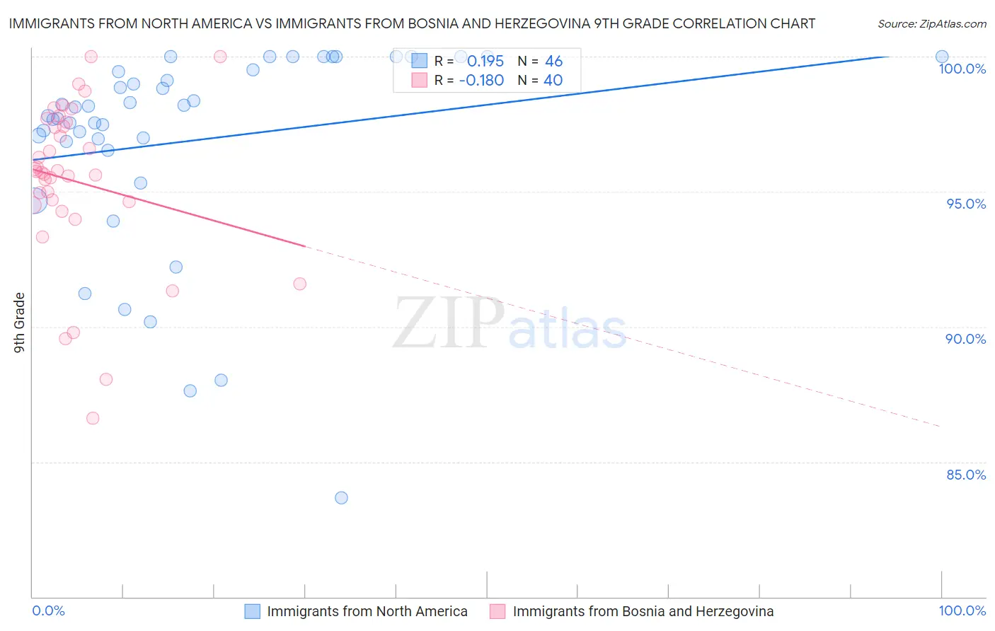 Immigrants from North America vs Immigrants from Bosnia and Herzegovina 9th Grade