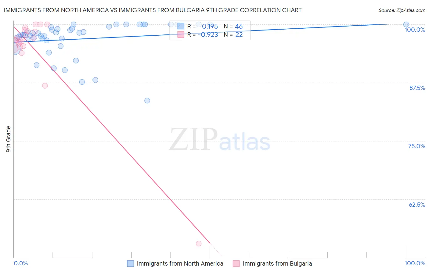Immigrants from North America vs Immigrants from Bulgaria 9th Grade