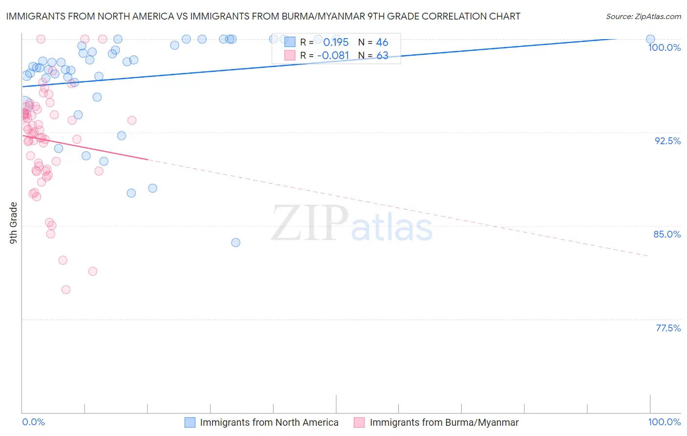 Immigrants from North America vs Immigrants from Burma/Myanmar 9th Grade