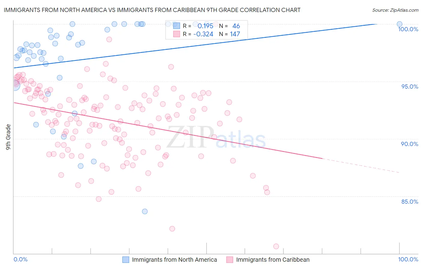 Immigrants from North America vs Immigrants from Caribbean 9th Grade