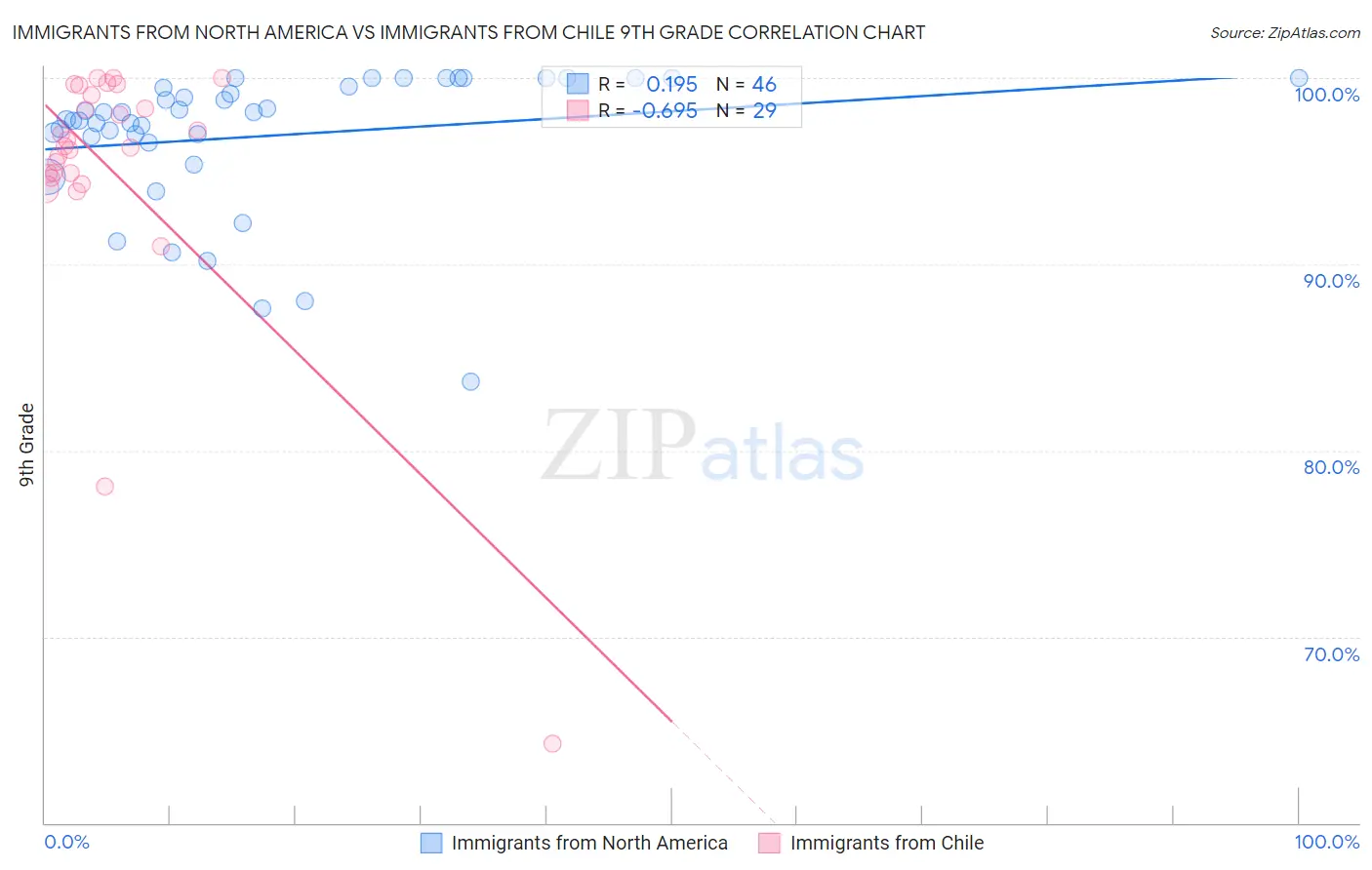 Immigrants from North America vs Immigrants from Chile 9th Grade
