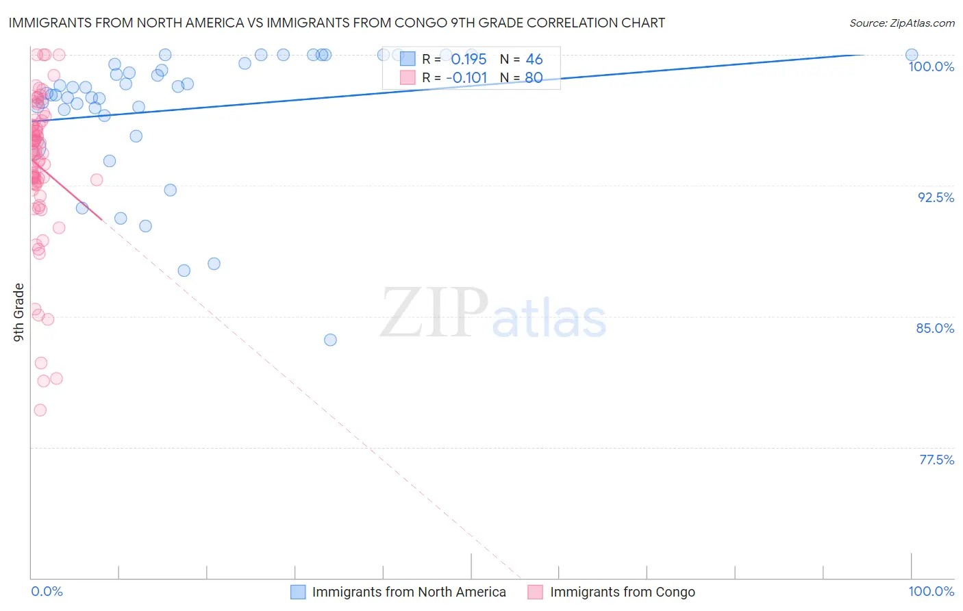 Immigrants from North America vs Immigrants from Congo 9th Grade