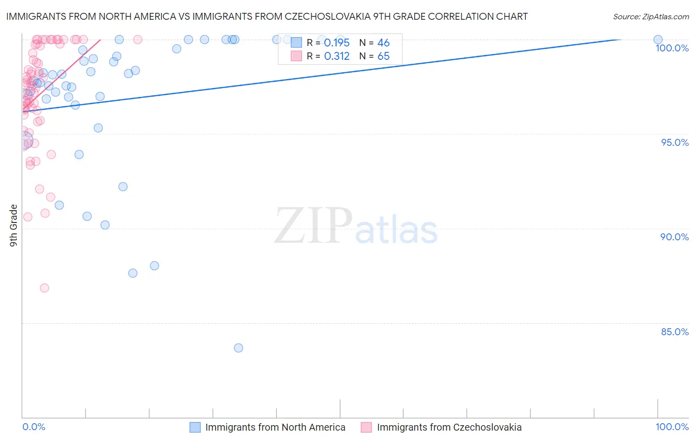Immigrants from North America vs Immigrants from Czechoslovakia 9th Grade