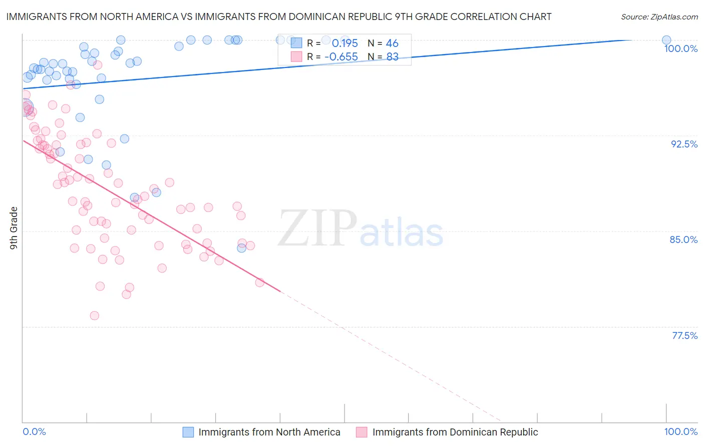 Immigrants from North America vs Immigrants from Dominican Republic 9th Grade