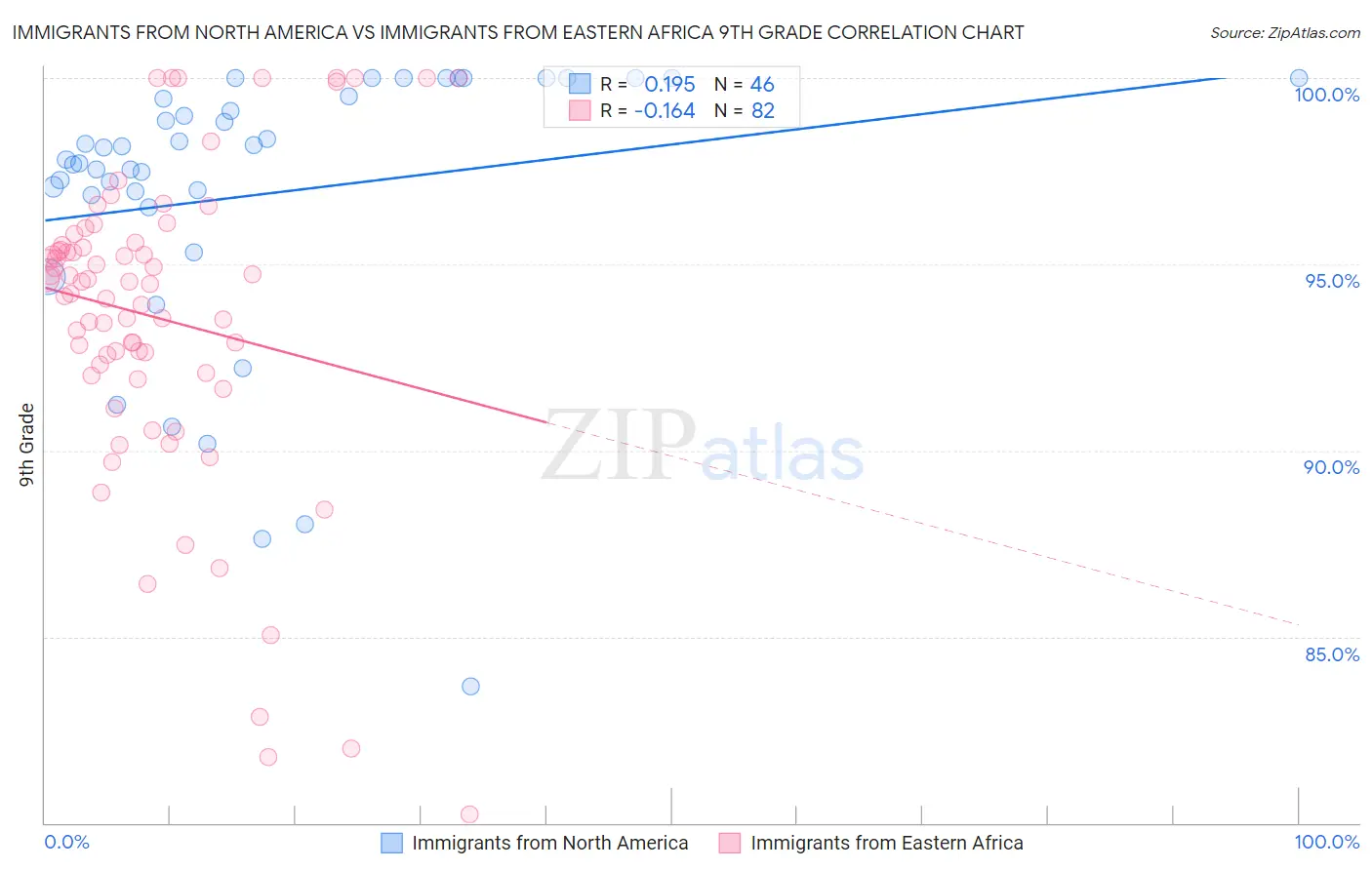 Immigrants from North America vs Immigrants from Eastern Africa 9th Grade