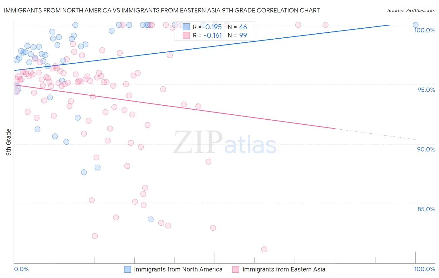 Immigrants from North America vs Immigrants from Eastern Asia 9th Grade