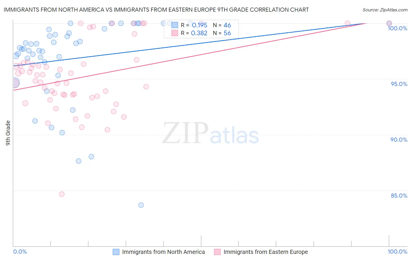 Immigrants from North America vs Immigrants from Eastern Europe 9th Grade