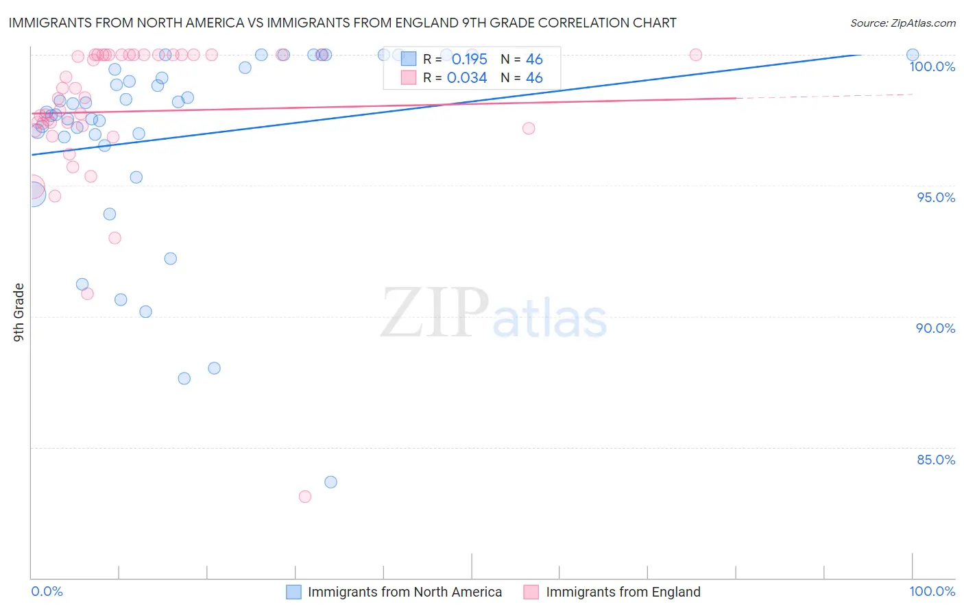 Immigrants from North America vs Immigrants from England 9th Grade