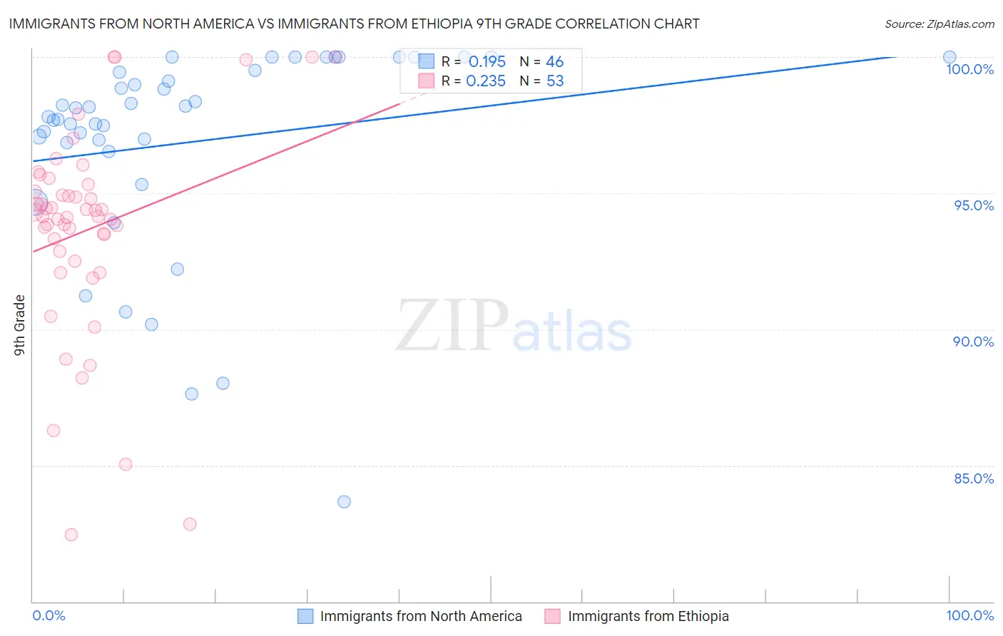 Immigrants from North America vs Immigrants from Ethiopia 9th Grade