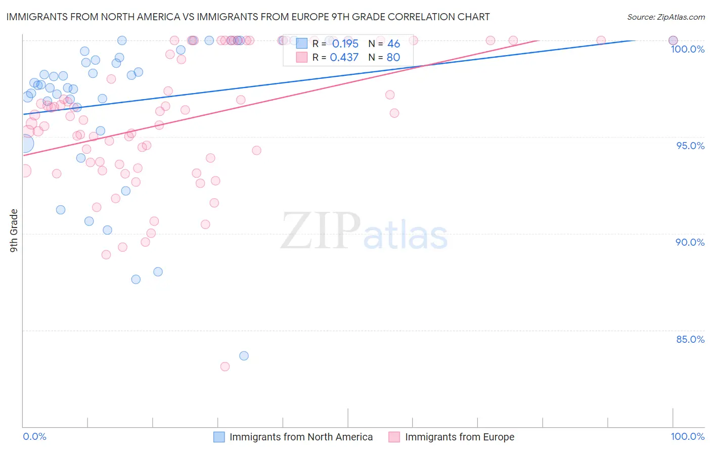 Immigrants from North America vs Immigrants from Europe 9th Grade