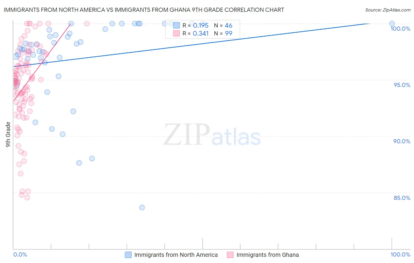 Immigrants from North America vs Immigrants from Ghana 9th Grade