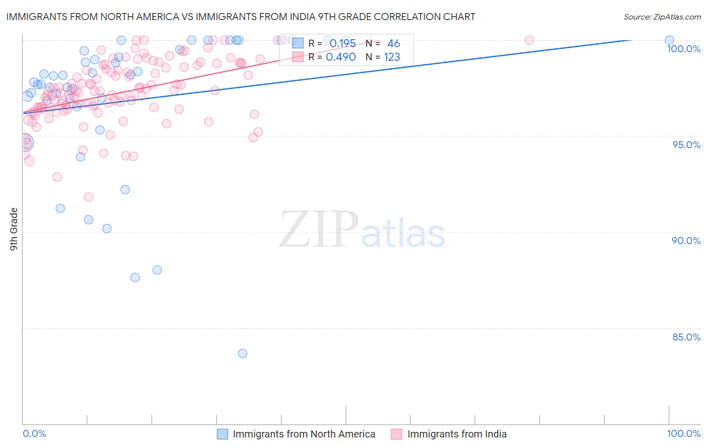 Immigrants from North America vs Immigrants from India 9th Grade