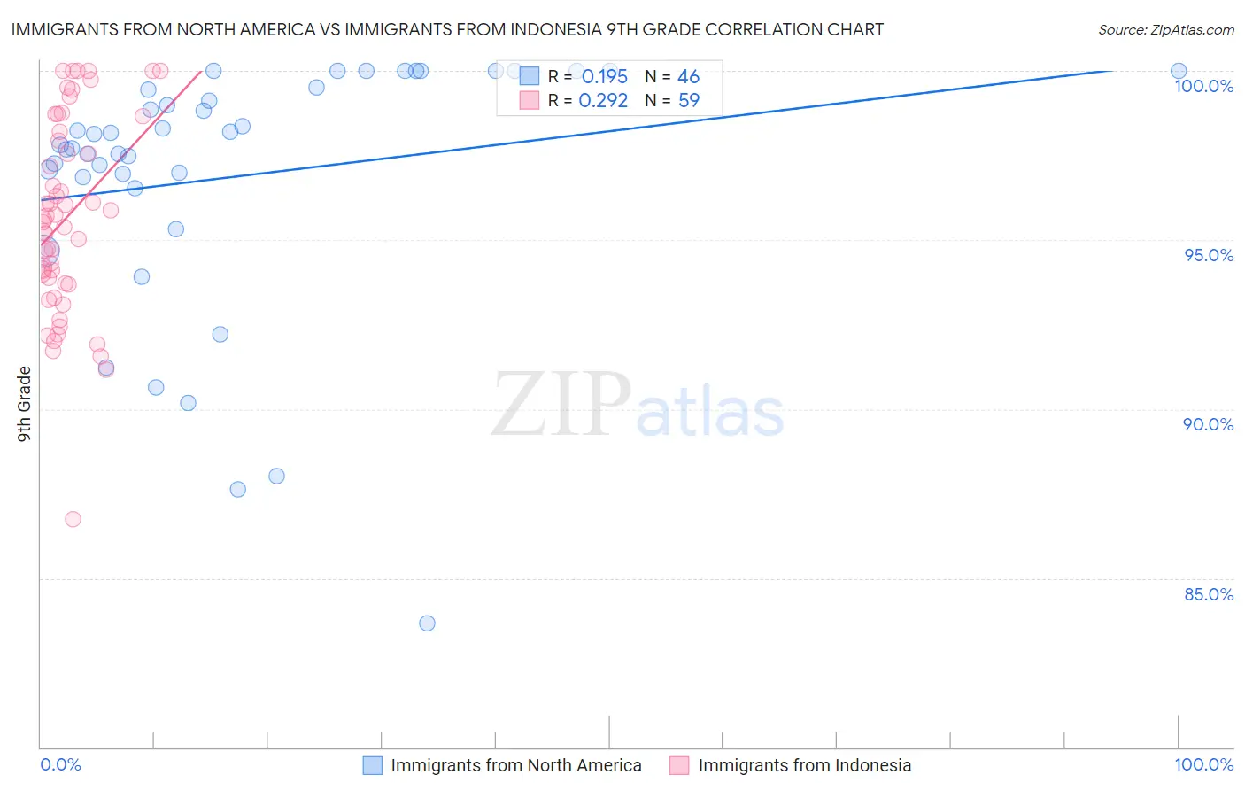 Immigrants from North America vs Immigrants from Indonesia 9th Grade