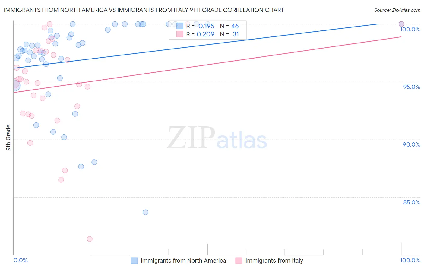 Immigrants from North America vs Immigrants from Italy 9th Grade