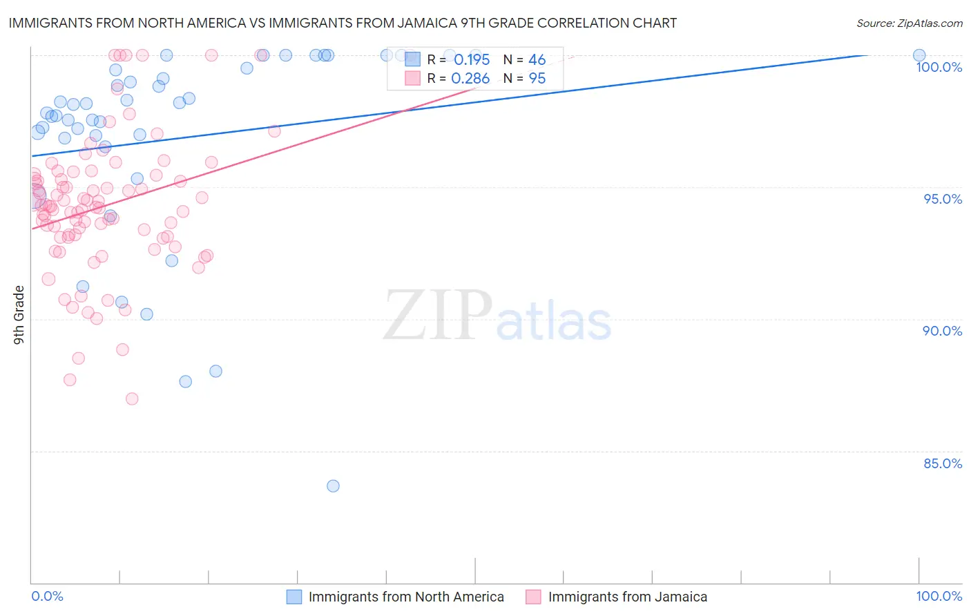 Immigrants from North America vs Immigrants from Jamaica 9th Grade