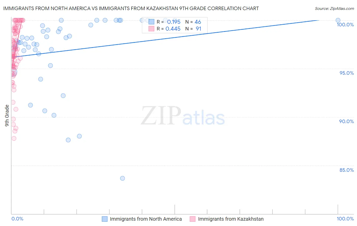 Immigrants from North America vs Immigrants from Kazakhstan 9th Grade
