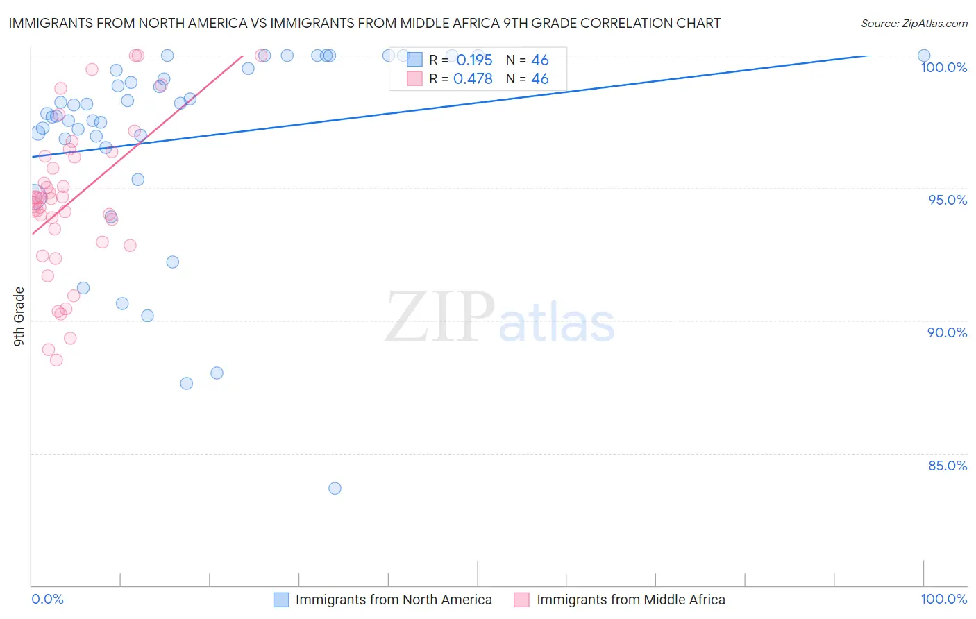 Immigrants from North America vs Immigrants from Middle Africa 9th Grade