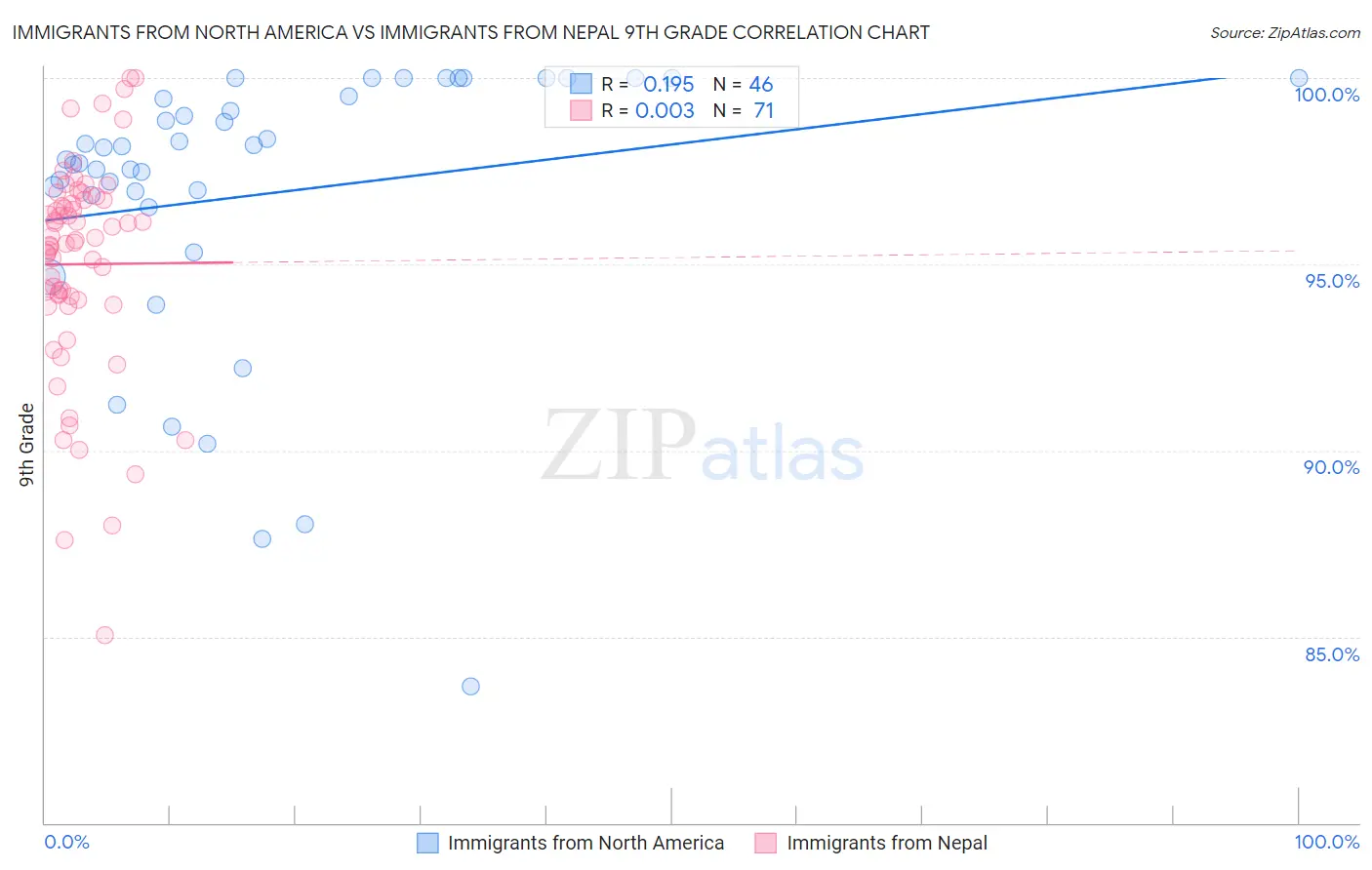 Immigrants from North America vs Immigrants from Nepal 9th Grade