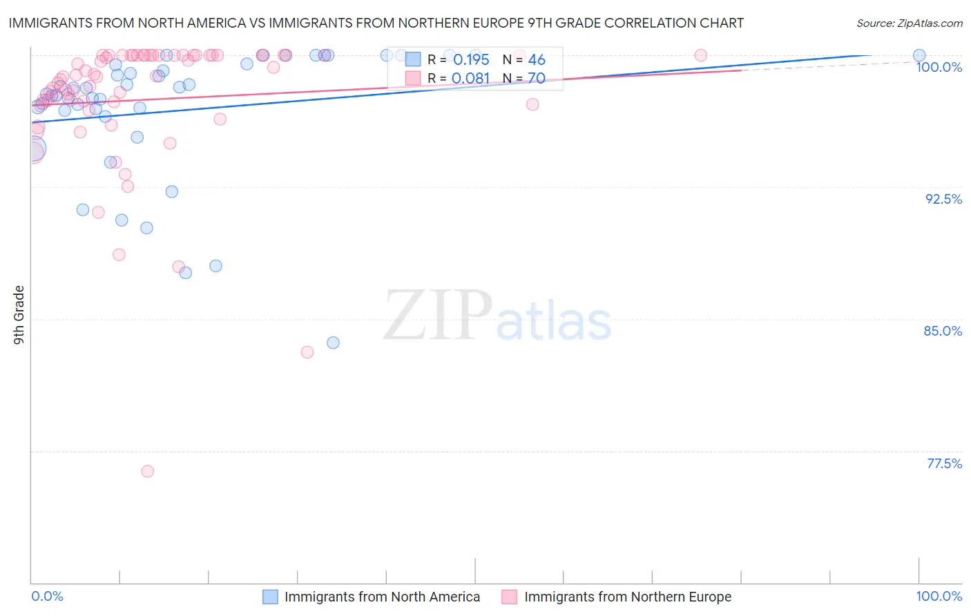 Immigrants from North America vs Immigrants from Northern Europe 9th Grade