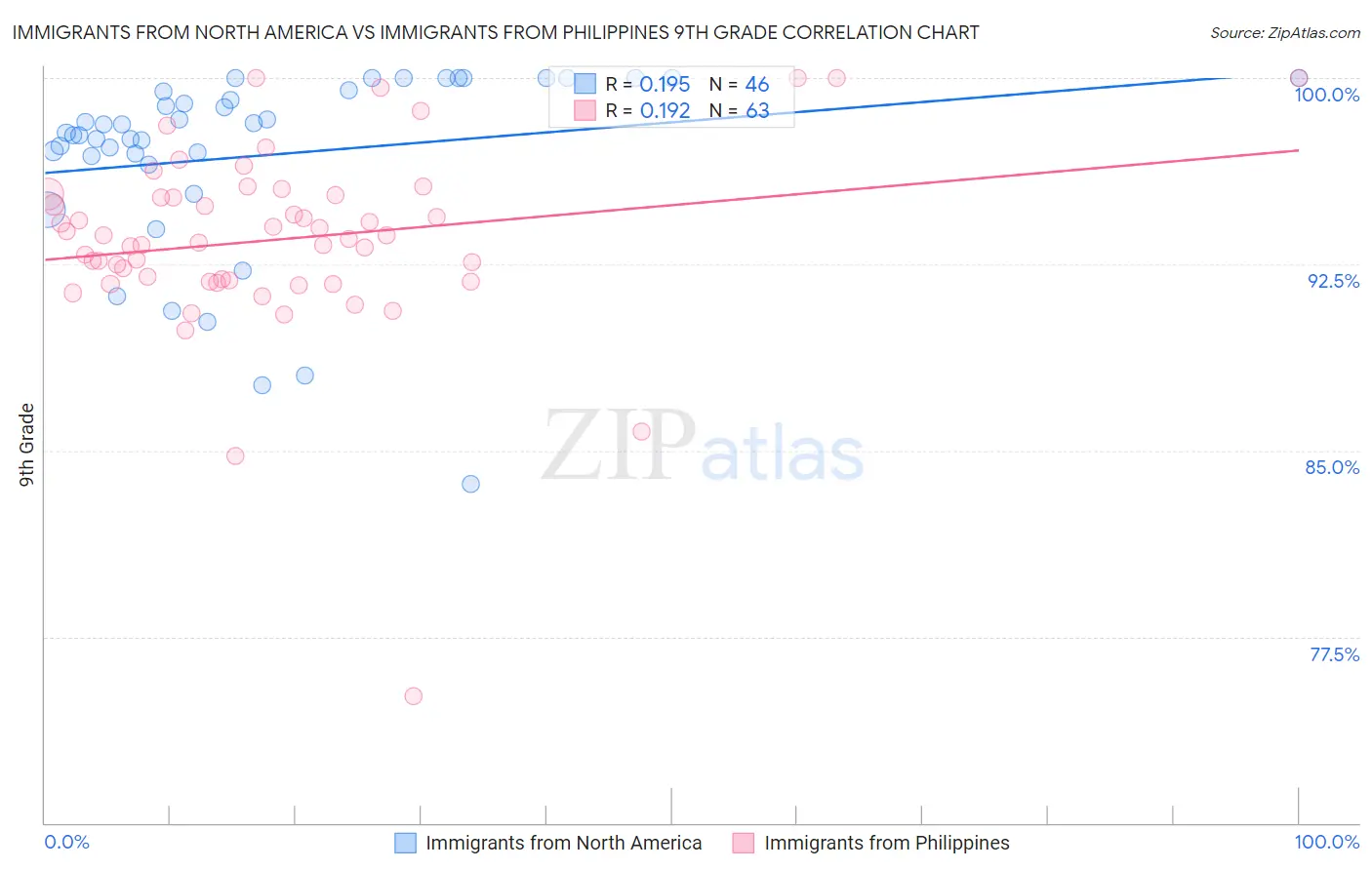 Immigrants from North America vs Immigrants from Philippines 9th Grade