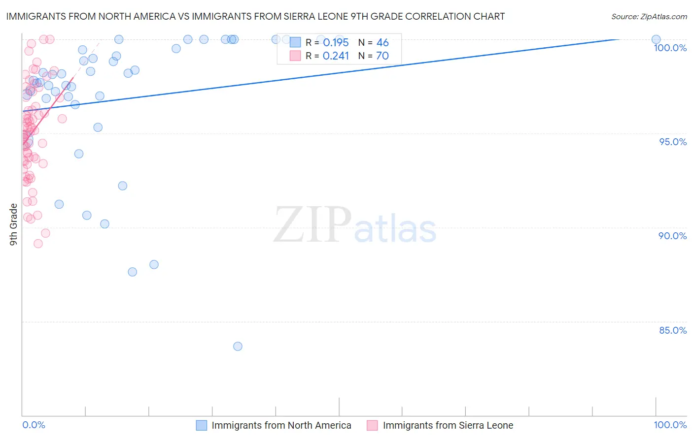 Immigrants from North America vs Immigrants from Sierra Leone 9th Grade