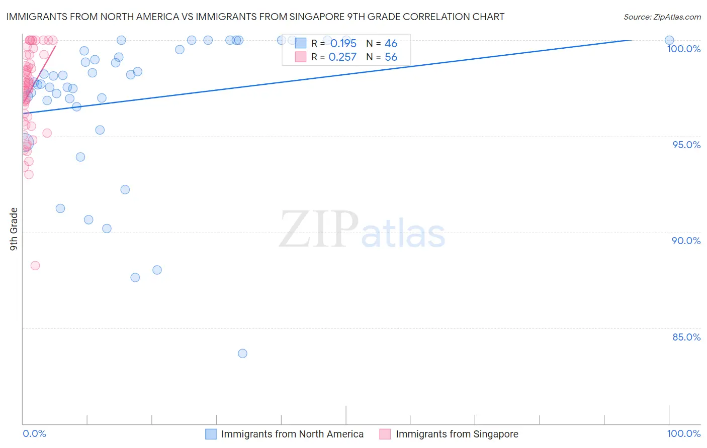 Immigrants from North America vs Immigrants from Singapore 9th Grade
