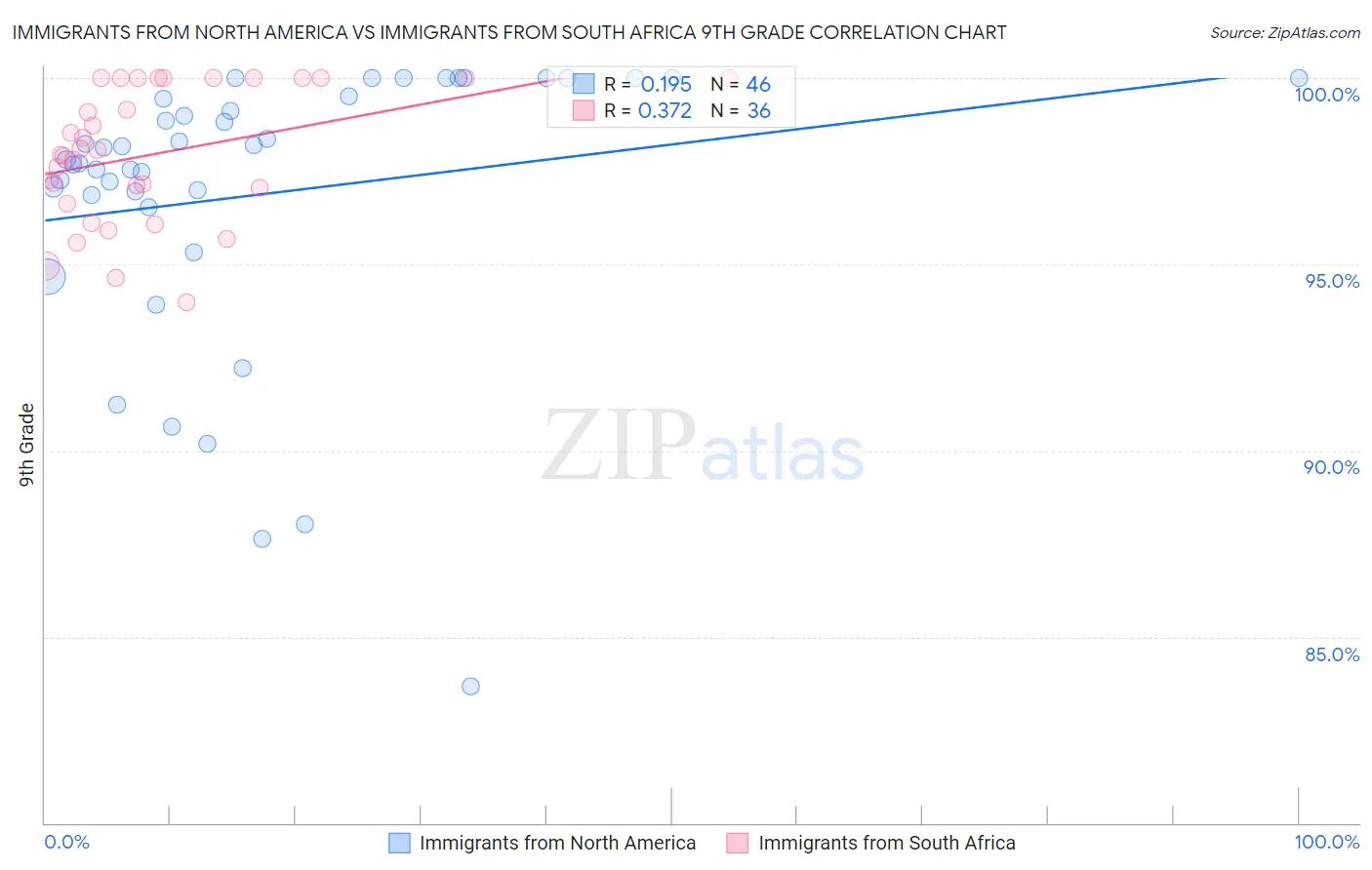 Immigrants from North America vs Immigrants from South Africa 9th Grade