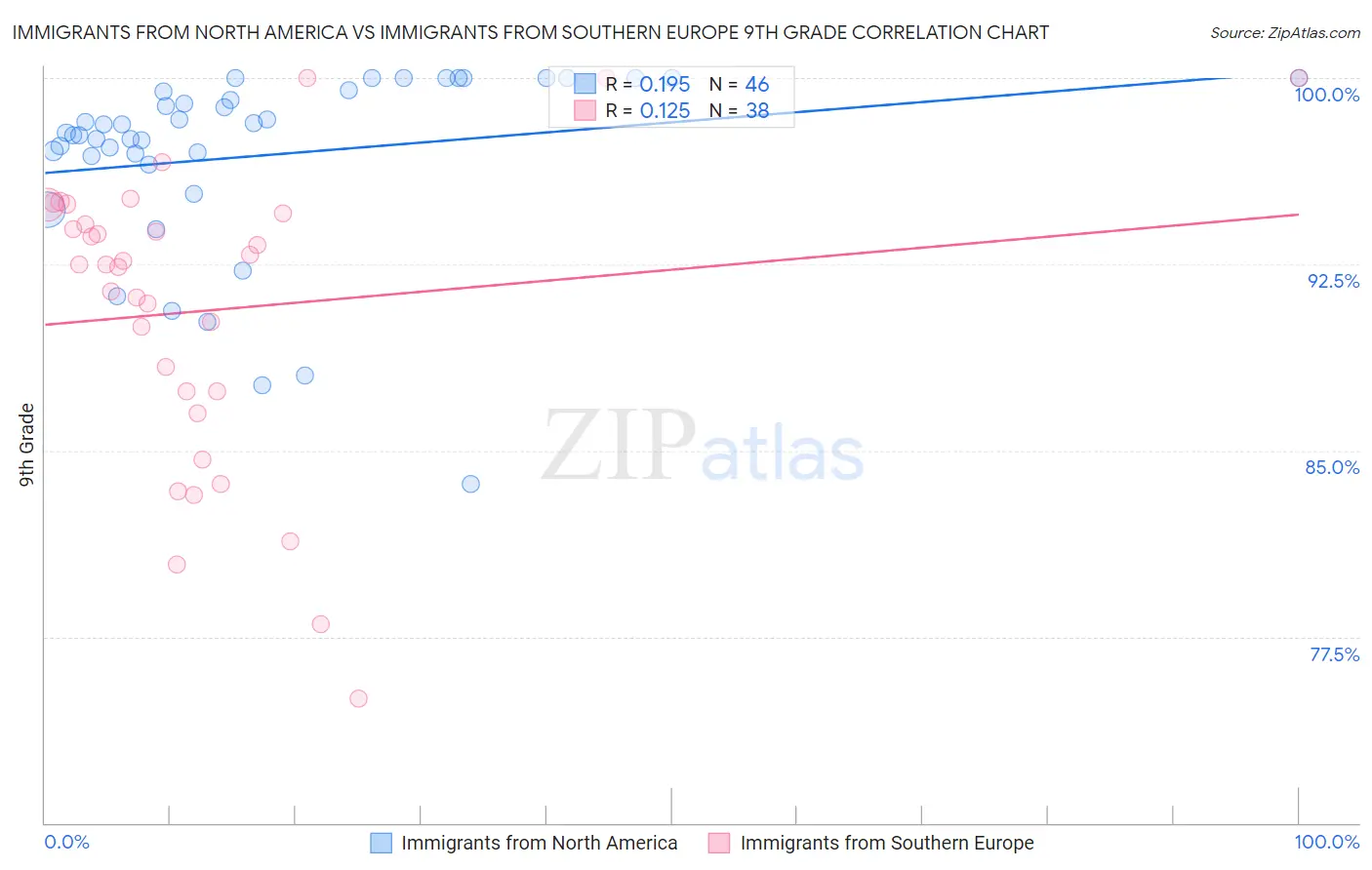 Immigrants from North America vs Immigrants from Southern Europe 9th Grade