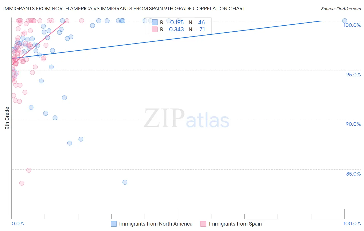 Immigrants from North America vs Immigrants from Spain 9th Grade