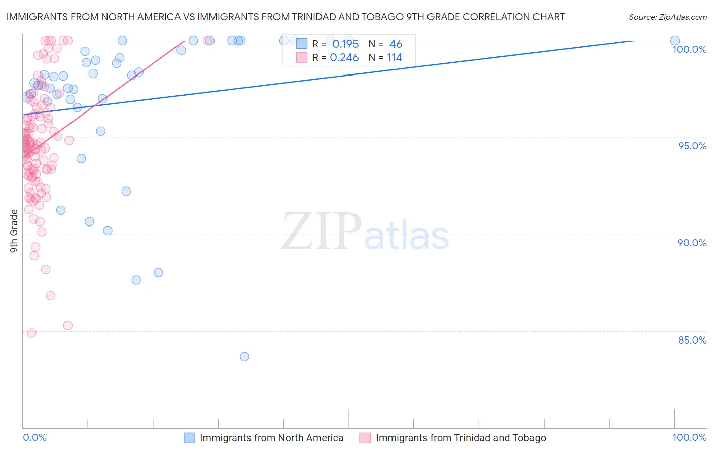 Immigrants from North America vs Immigrants from Trinidad and Tobago 9th Grade