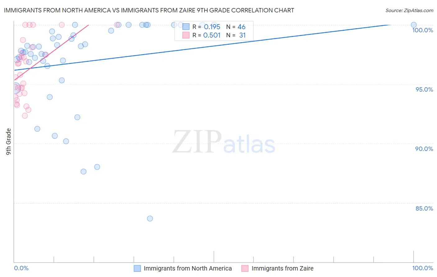 Immigrants from North America vs Immigrants from Zaire 9th Grade