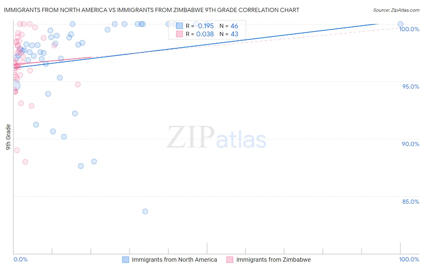 Immigrants from North America vs Immigrants from Zimbabwe 9th Grade
