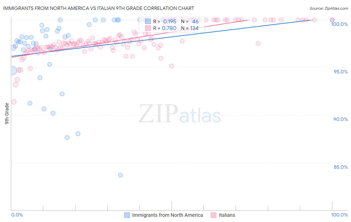 Immigrants from North America vs Italian 9th Grade