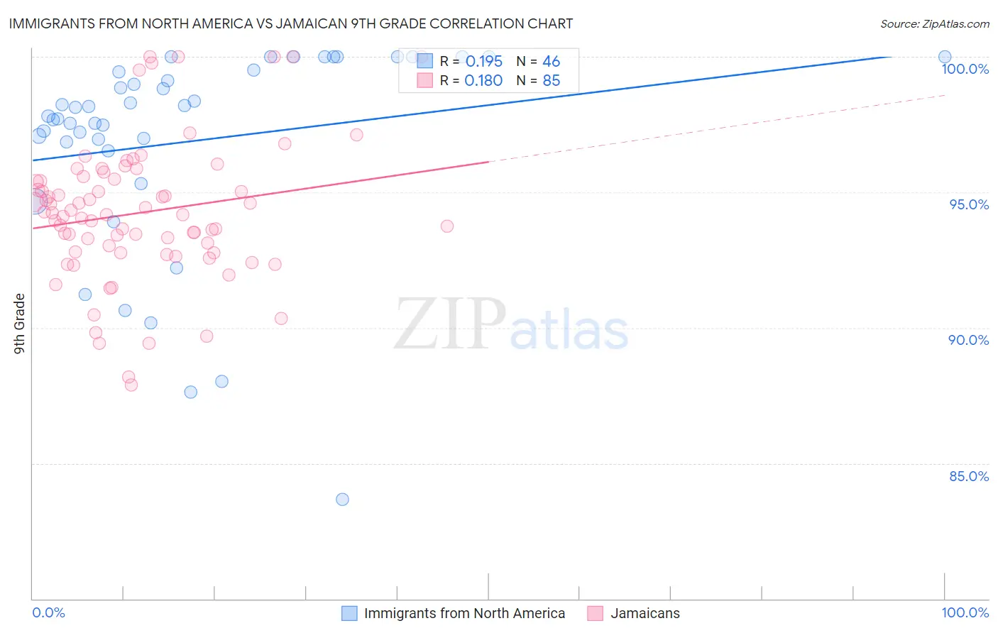 Immigrants from North America vs Jamaican 9th Grade