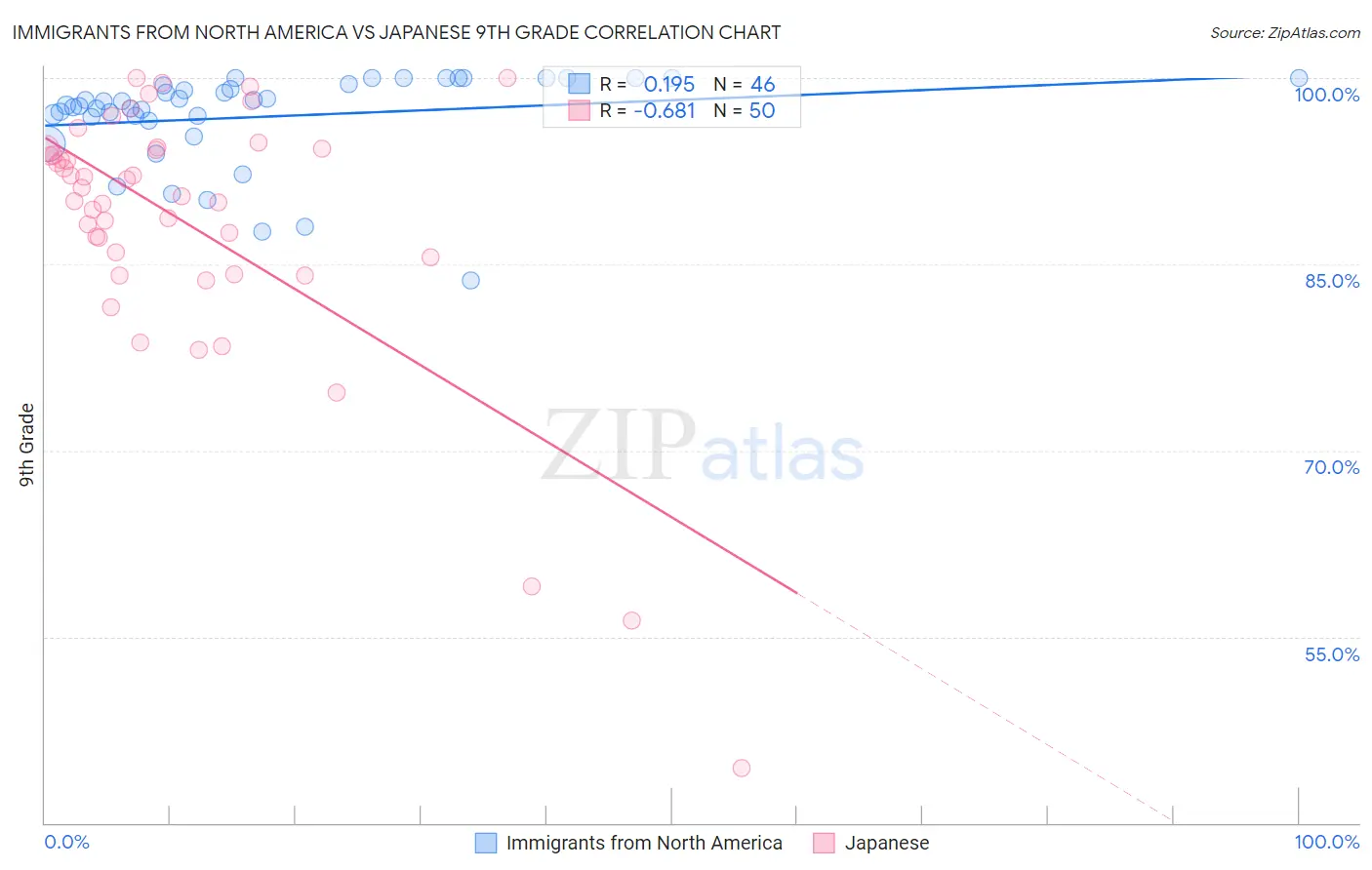 Immigrants from North America vs Japanese 9th Grade