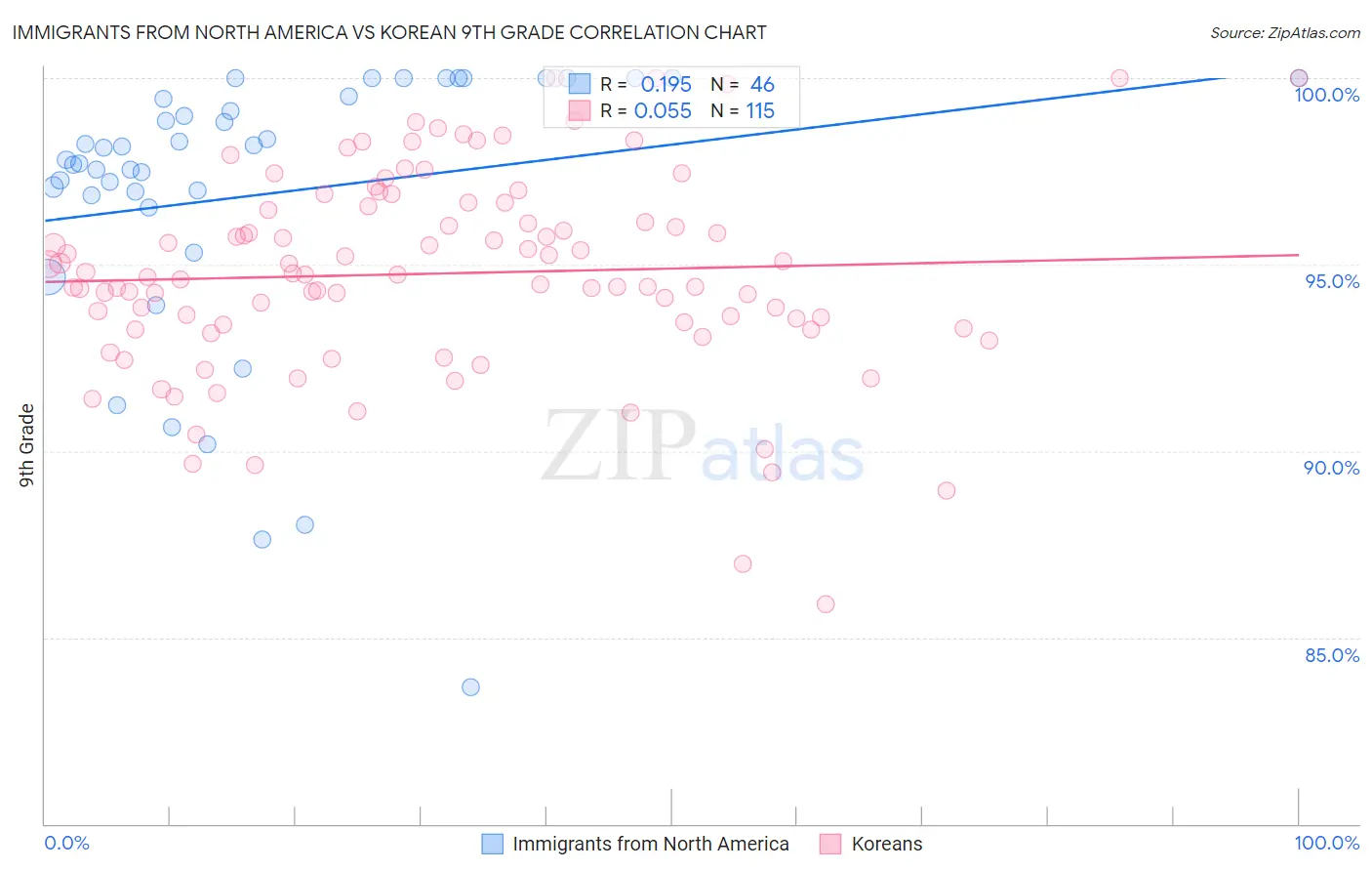 Immigrants from North America vs Korean 9th Grade