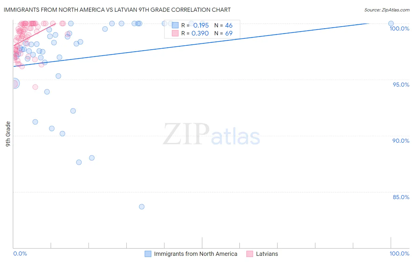 Immigrants from North America vs Latvian 9th Grade