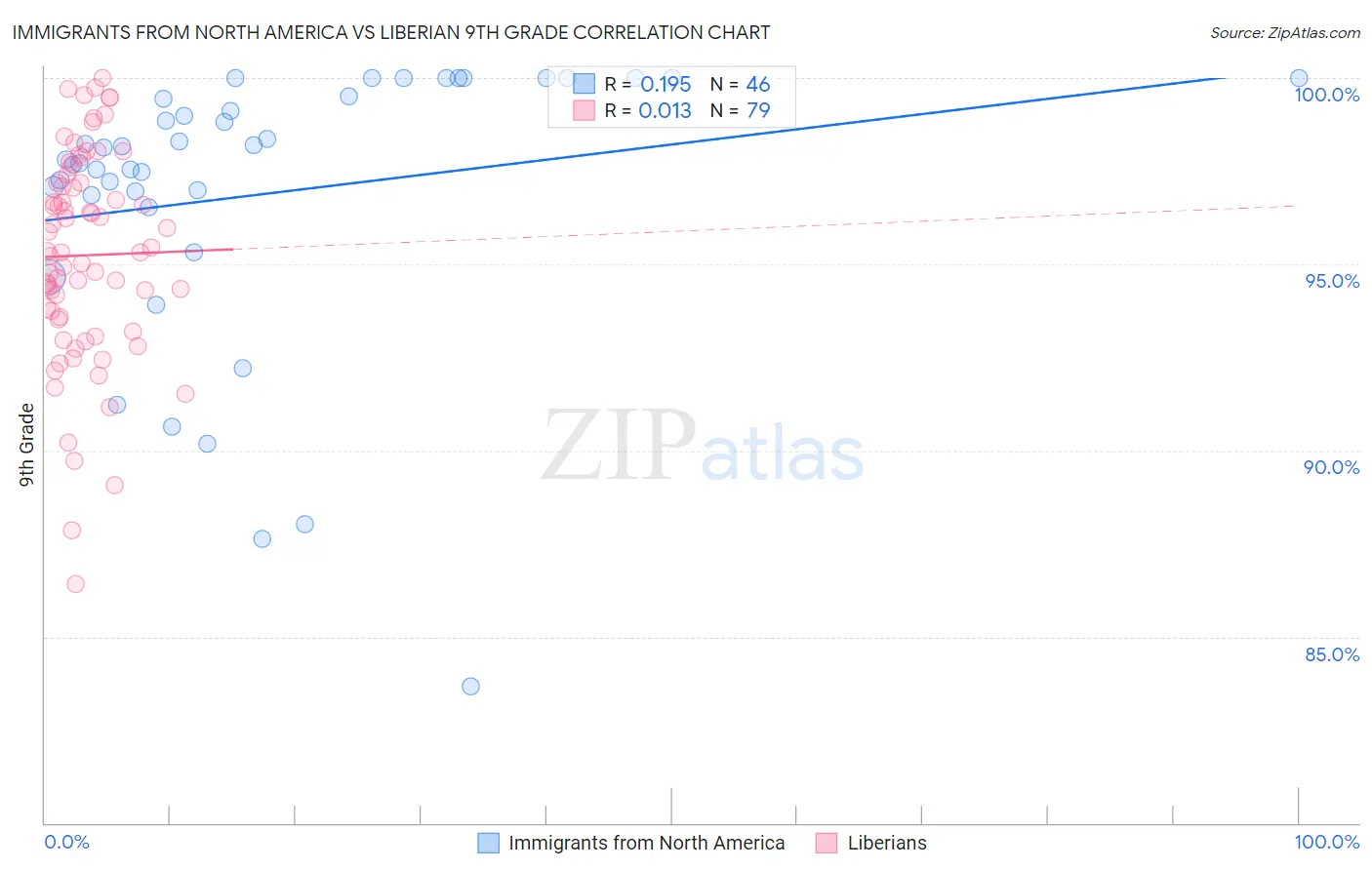 Immigrants from North America vs Liberian 9th Grade