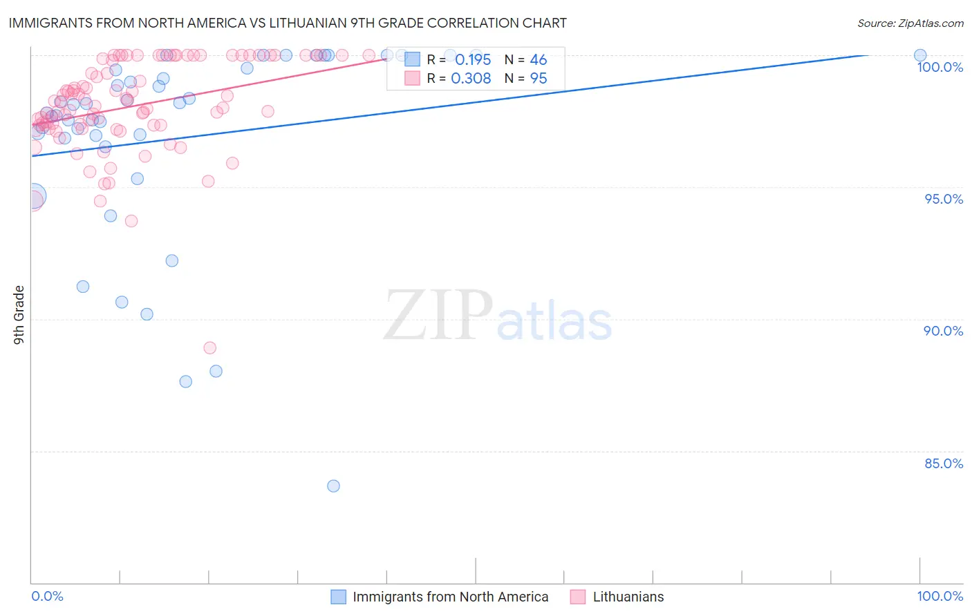 Immigrants from North America vs Lithuanian 9th Grade