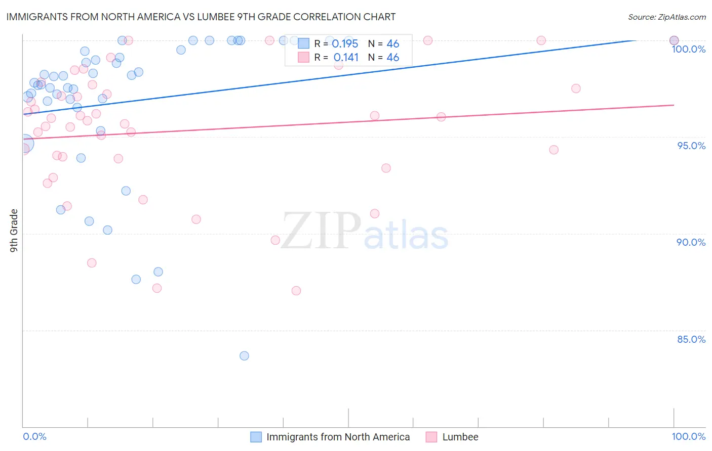 Immigrants from North America vs Lumbee 9th Grade