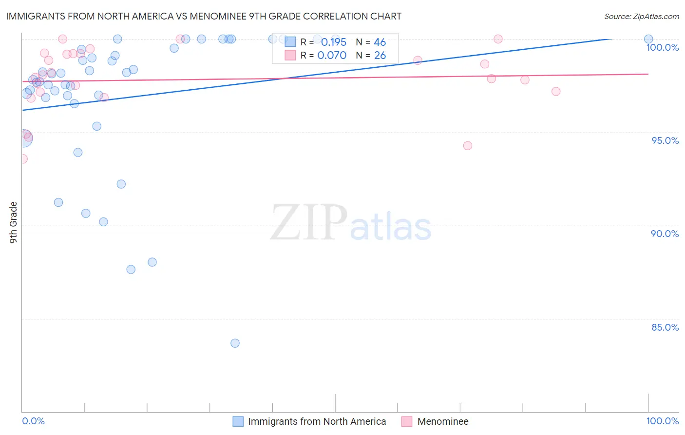 Immigrants from North America vs Menominee 9th Grade