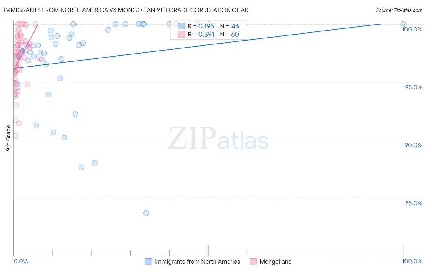 Immigrants from North America vs Mongolian 9th Grade
