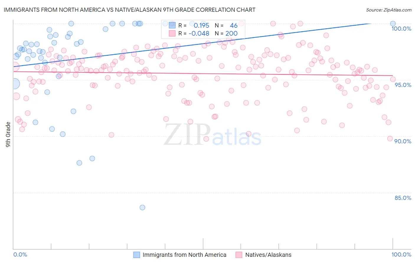 Immigrants from North America vs Native/Alaskan 9th Grade