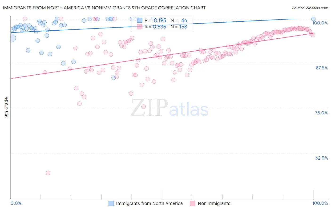 Immigrants from North America vs Nonimmigrants 9th Grade