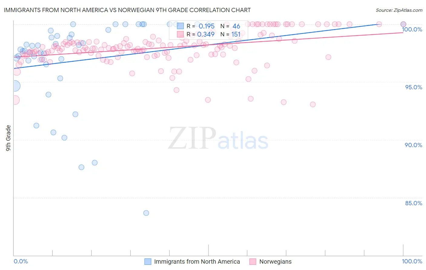 Immigrants from North America vs Norwegian 9th Grade
