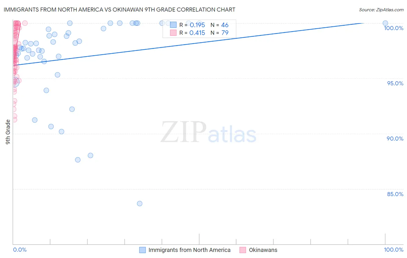 Immigrants from North America vs Okinawan 9th Grade