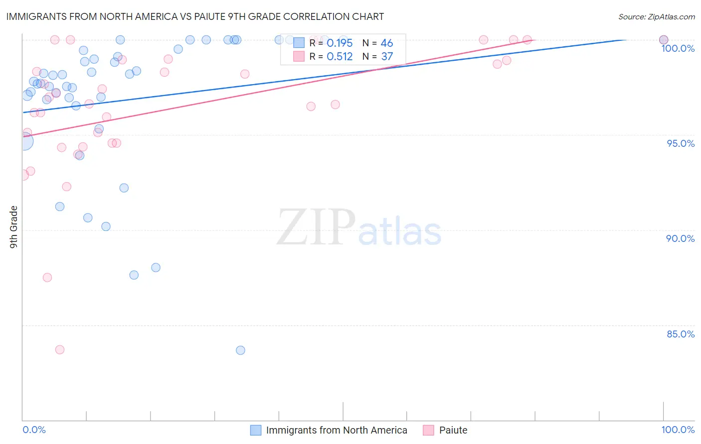 Immigrants from North America vs Paiute 9th Grade